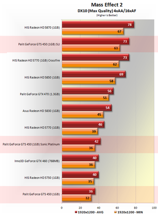 Illustration for article titled Nvidia GeForce GTS 450, GeForce GTS 450 SLI and Palit GTS 450 Sonic Platinum Review